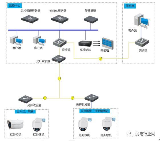 小區監控組網係統圖 小區監控組網係統圖