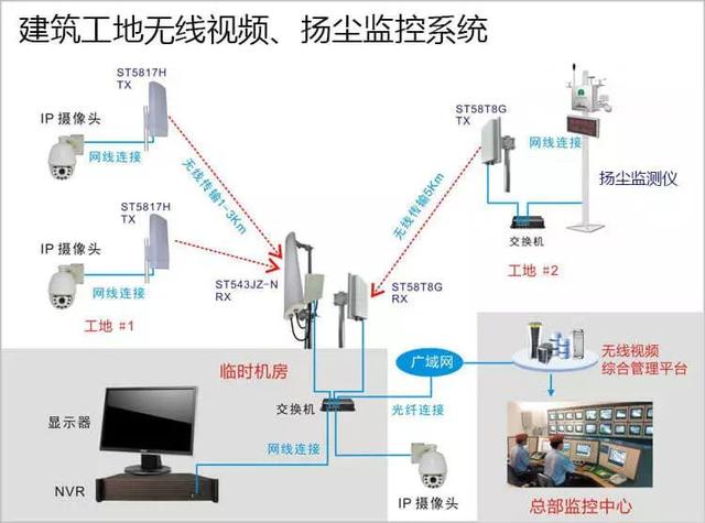 建築工地無線監控係統 建築工地無線監控係統