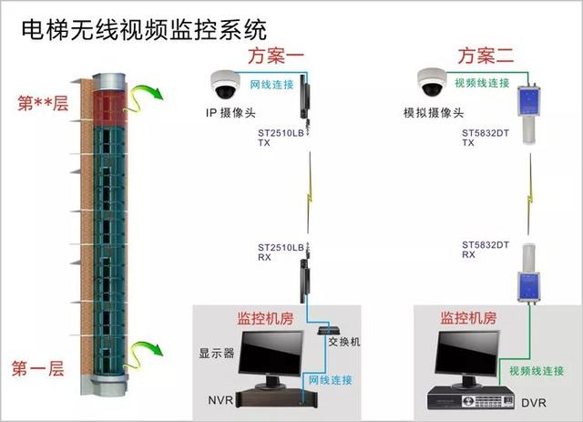 電梯無線視頻監控係統 電梯無線視頻監控係統
