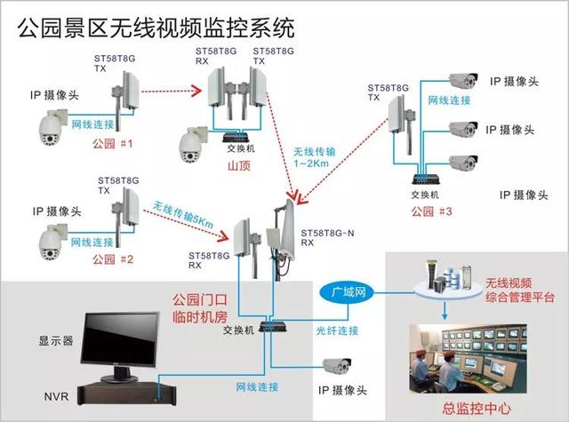 旅遊區無線監控係統 旅遊區無線監控係統