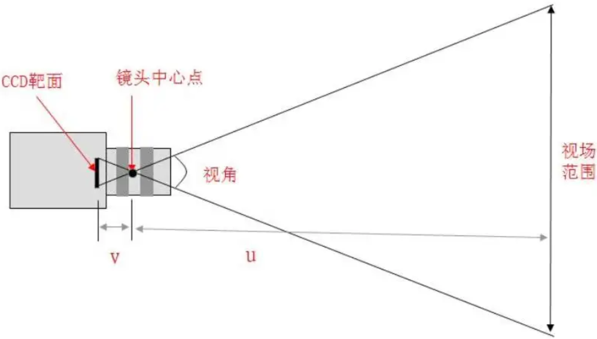 監控攝像頭鏡頭視場角 監控攝像頭鏡頭視場角