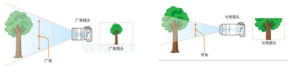 監控攝像頭鏡頭焦距 監控攝像頭鏡頭焦距