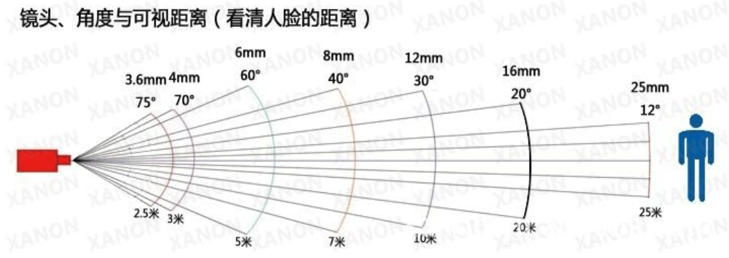 監控攝像頭鏡頭焦距 監控攝像頭鏡頭焦距