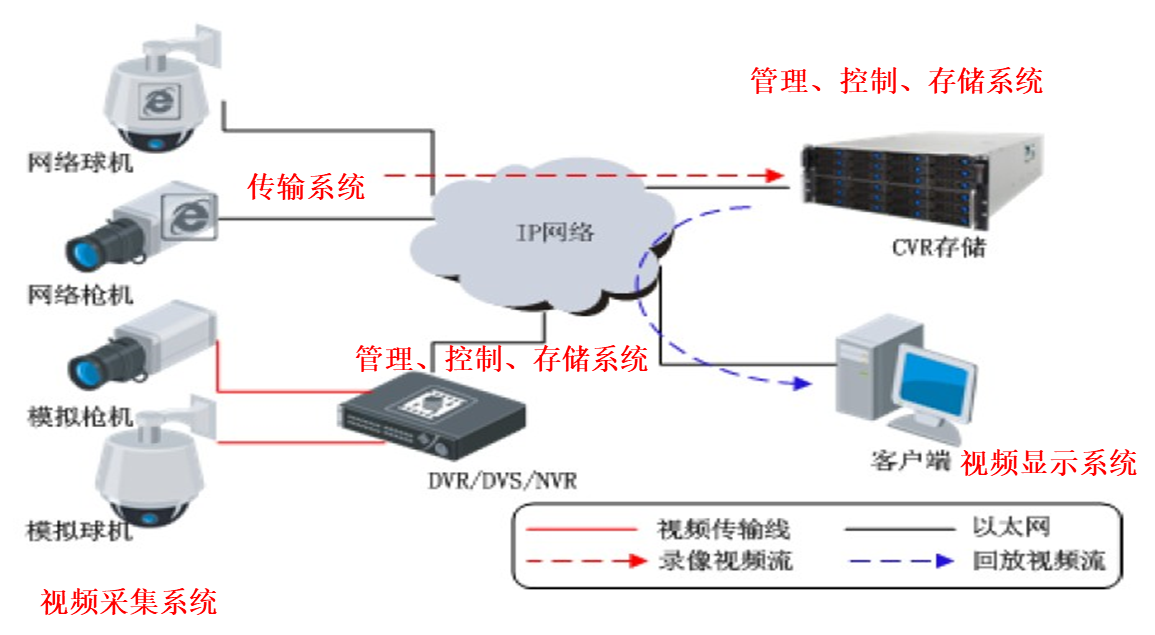 網絡視頻監控係統 網絡視頻監控係統